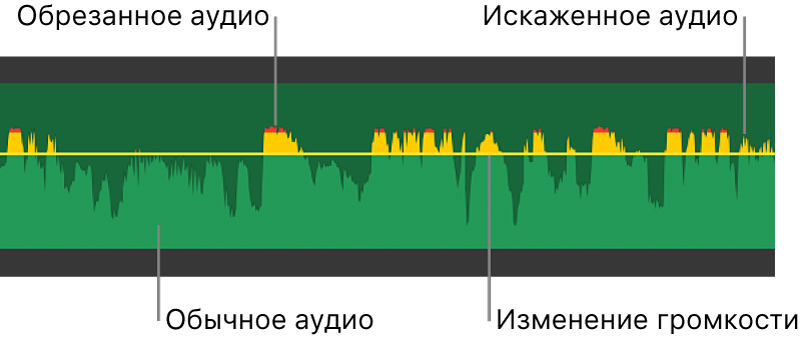 Волновая диаграмма звука с регулятором громкости, а также желтый и красный пики волновой диаграммы, указывающие на искажение и обрезку