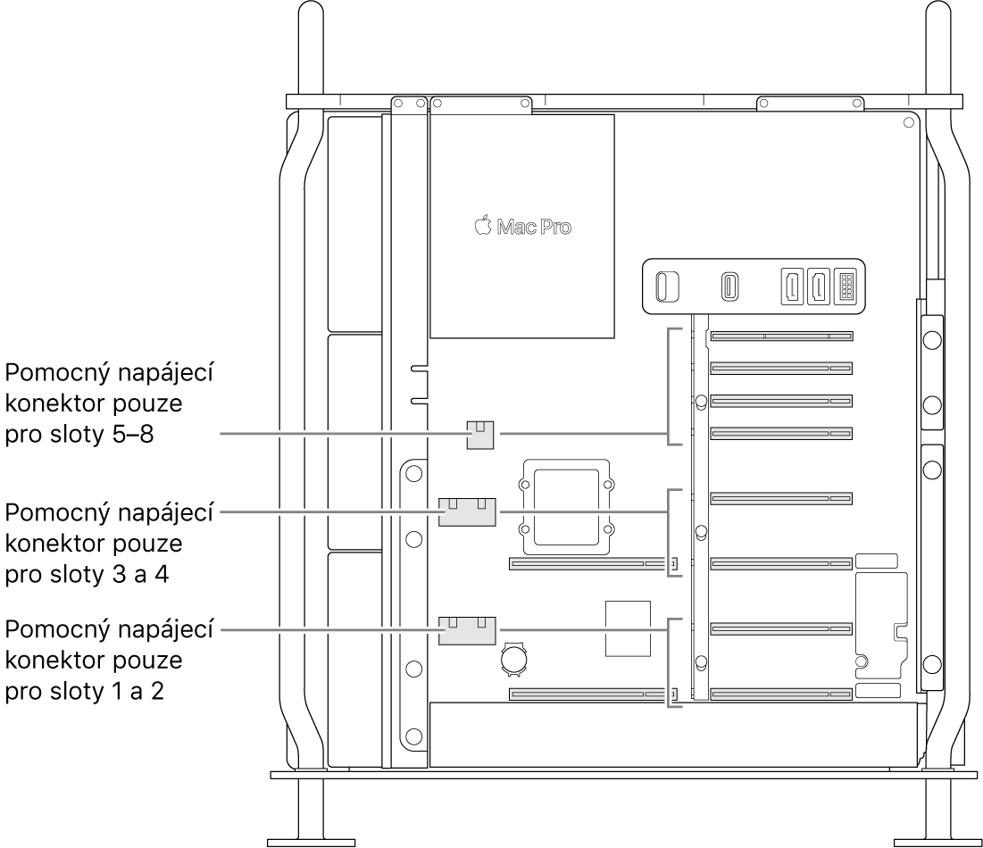 Pohled z boku do otevřeného Macu Pro s popisky ukazujícími přiřazení slotů k pomocným napájecím konektorům