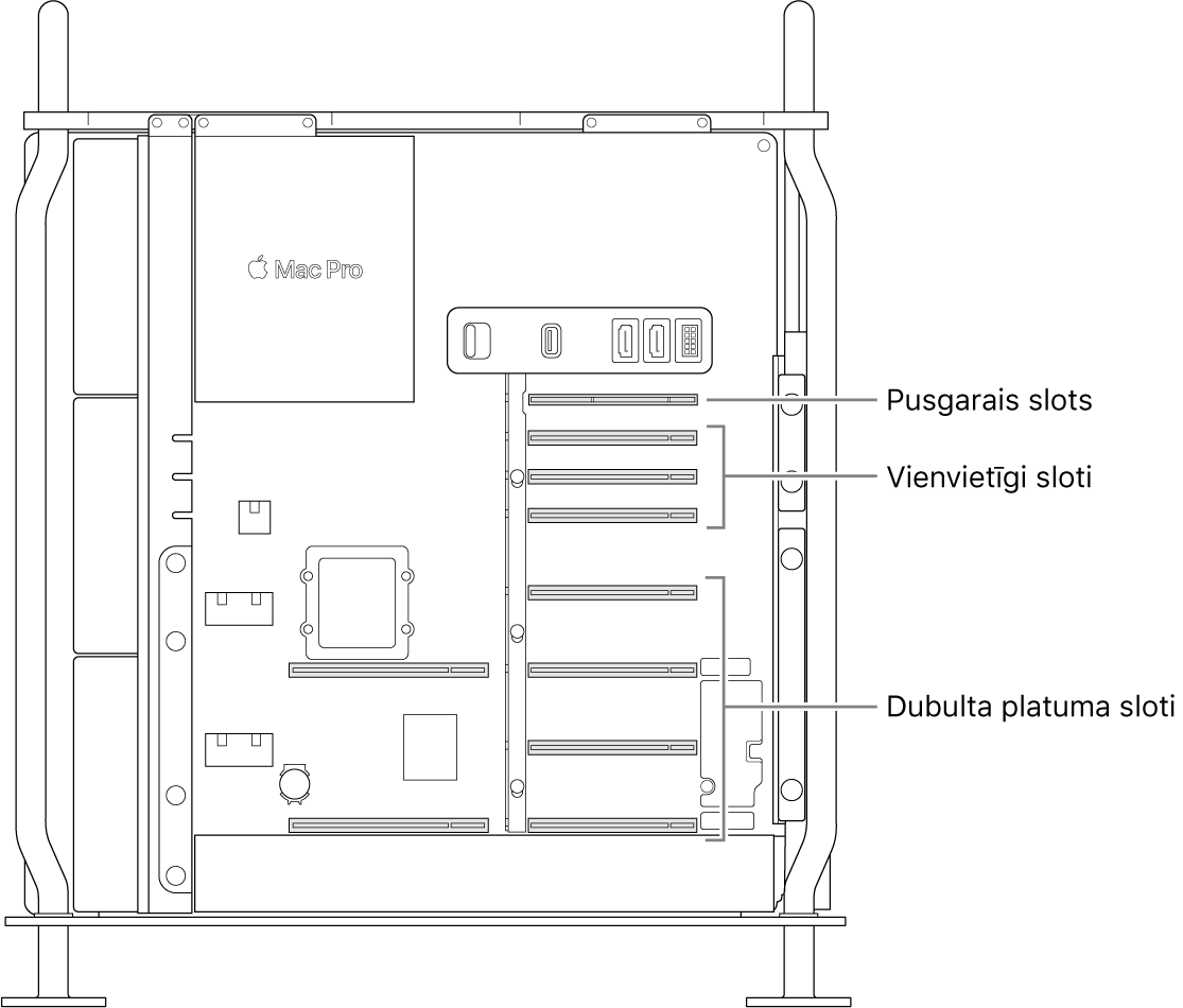 Atvērts Mac Pro datora sāns ar remarkām pie četru dubulta platuma ligzdu, trīs viena platuma ligzdu un vienas pusgarās ligzdas atrašanās vietas.