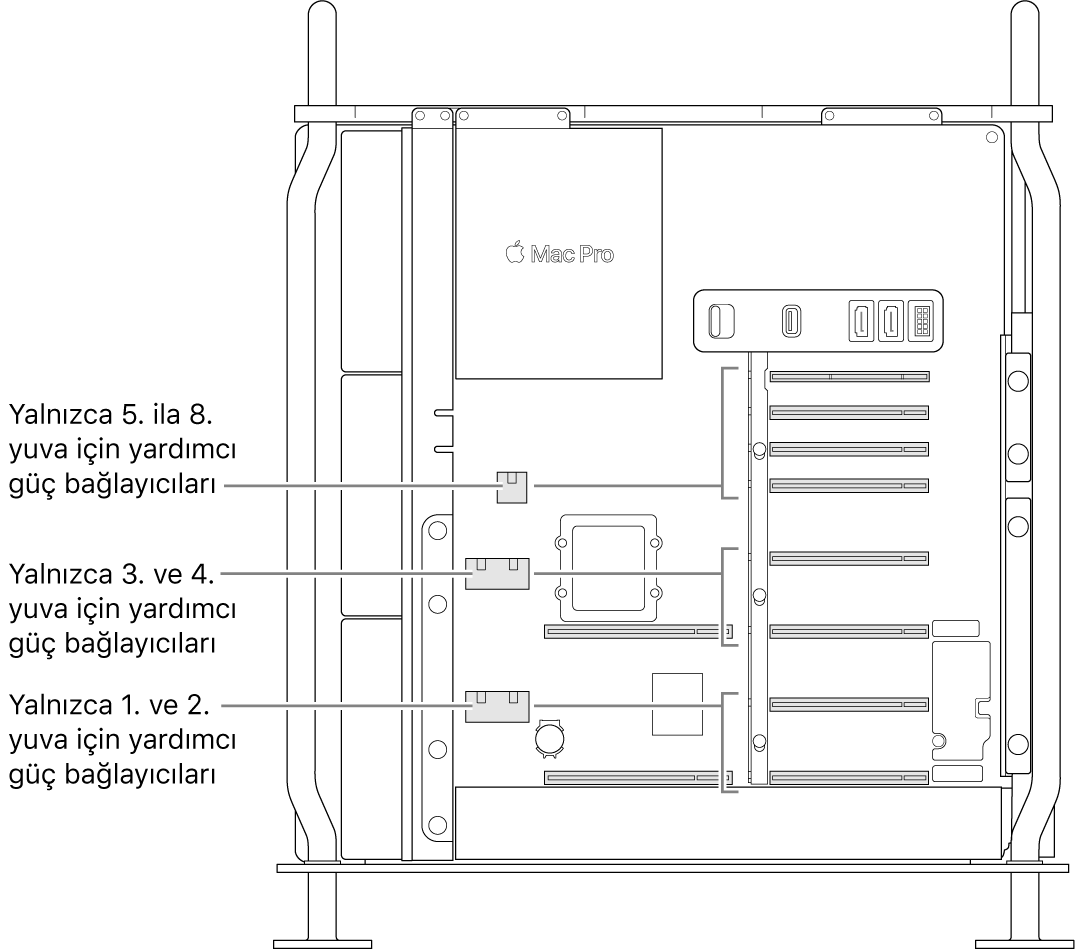 Hangi yuvaların hangi yardımcı güç bağlayıcılarıyla ilgili olduğunu gösteren belirtme çizgileri ile açık halde olan Mac Pro’nun yan tarafı.