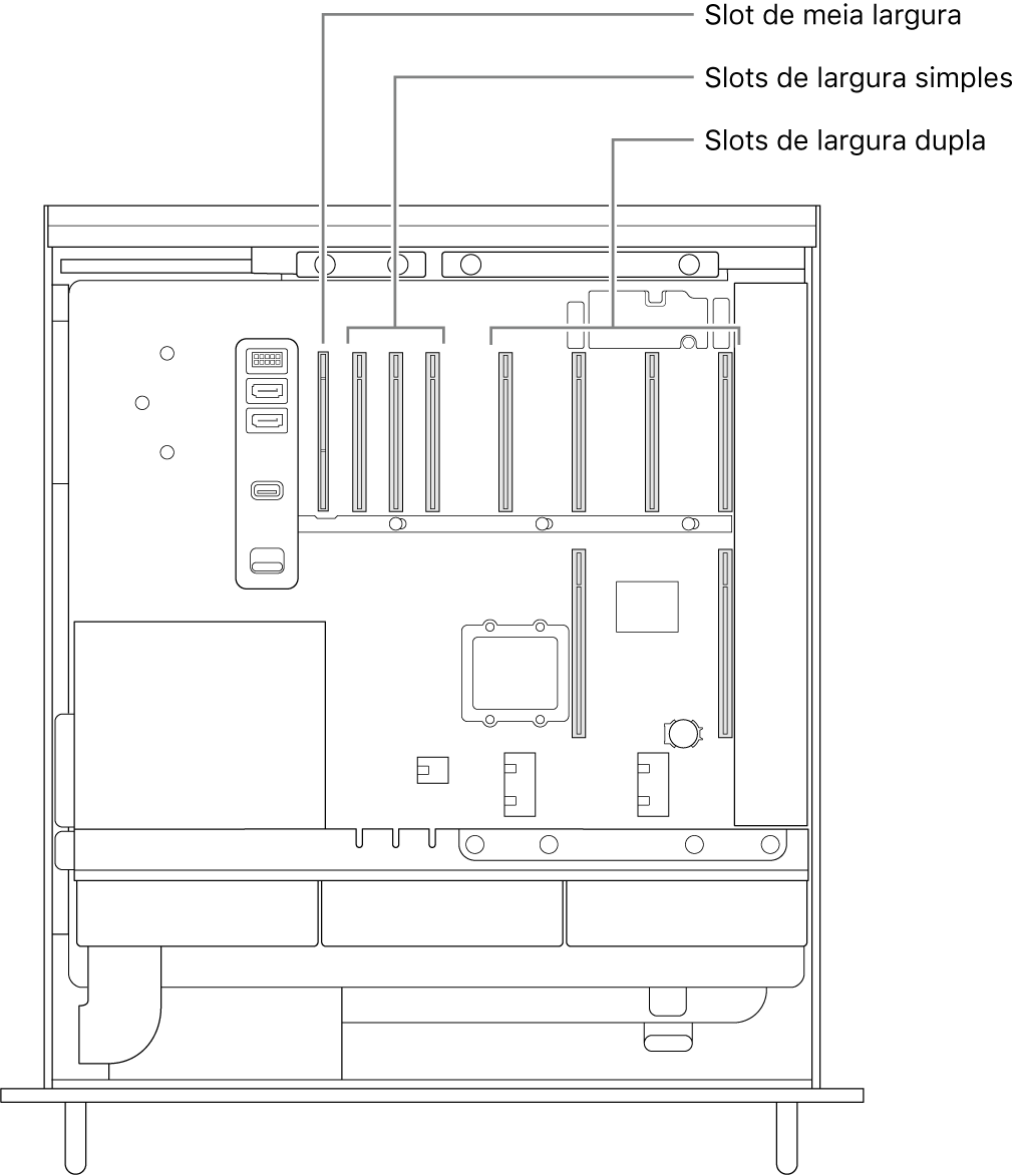 Lateral do Mac Pro aberta, com chamadas mostrando onde os quatro slots de largura dupla, três slots de largura simples, e um slot de meia largura estão localizados.
