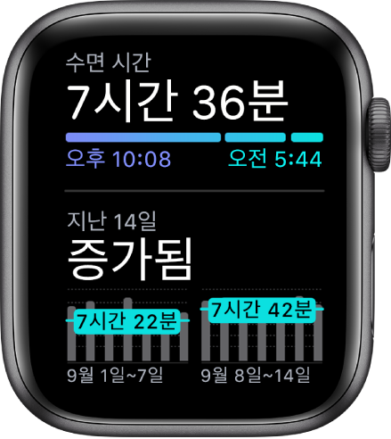 Apple Watch의 수면 앱에서 수면 시간을 상단에 표시하고 지난 14일간의 수면 추세를 보여줌.