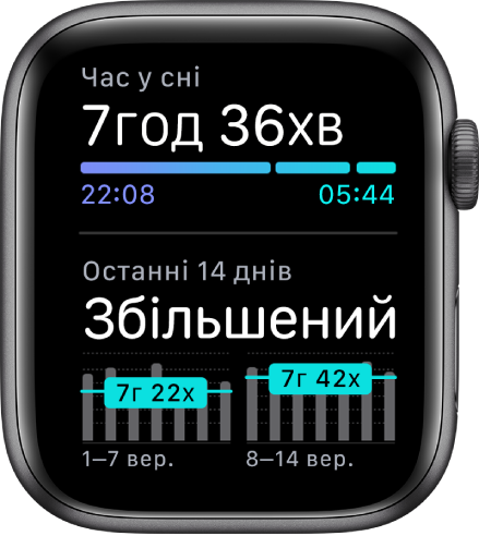 Програма «Сон» на Apple Watch показує час у сні вгорі, а також тренд щодо вашого сну за останні 14 днів.