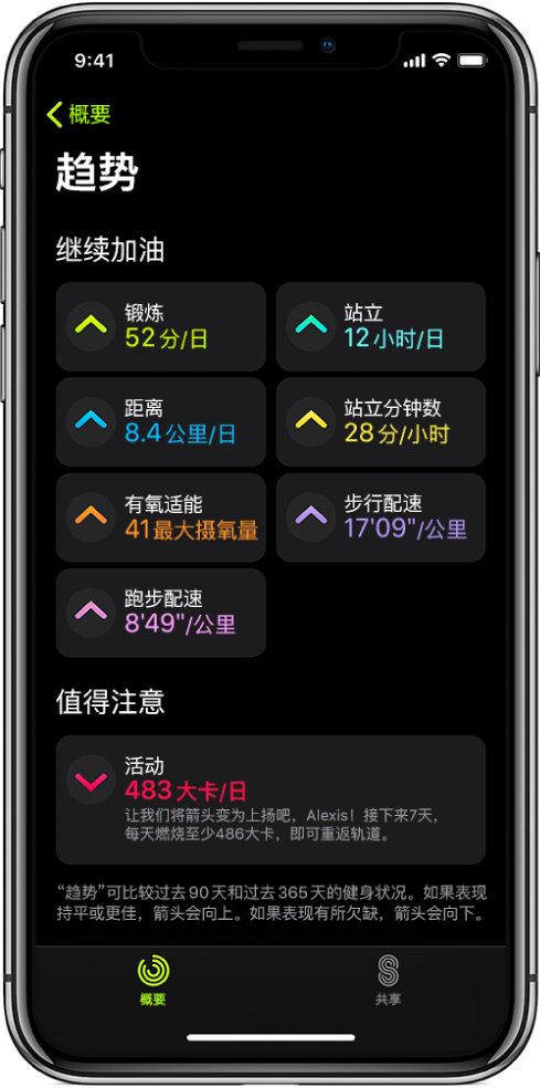 iPhone 上“健身” App 中的“趋势”标签。屏幕顶部附近的“趋势”标题下方显示了一些度量标准。度量标准包括“锻炼”、“站立”和“距离”等。“活动”显示在“值得注意”标题下方。