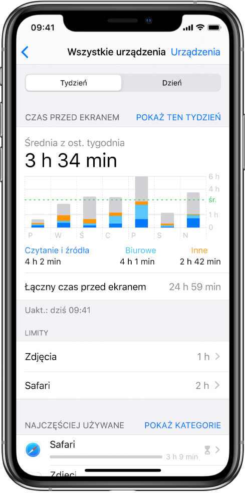 Ekran tygodniowego raportu funkcji Czas przed ekranem, zawierający łączny czas spędzony z aplikacjami, z podziałem na kategorie oraz według poszczególnych aplikacji.