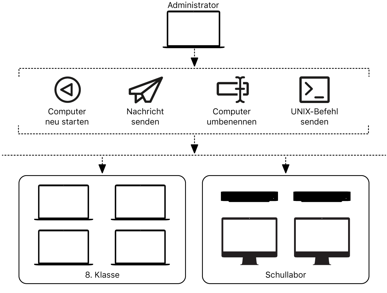 Verwalten Von Computern Mit Remote Desktop Apple Support