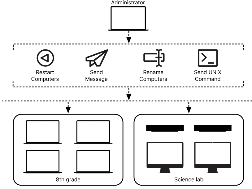 apple remote management