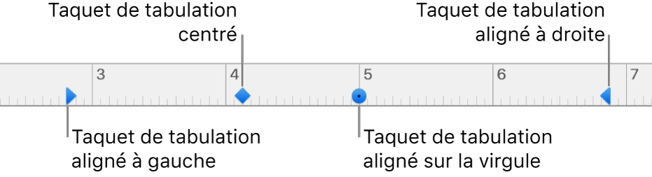 Règle comportant des marqueurs pour les marges de paragraphe gauche et droite, retrait de la première ligne et tabulations pour l’alignement à gauche, centré, décimal ou à droite.