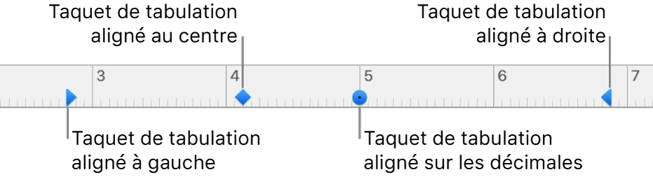 Règle comportant des marqueurs pour les marges de paragraphe gauche et droite, retrait de la première ligne et tabulations pour l’alignement à gauche, centré, décimal ou à droite.