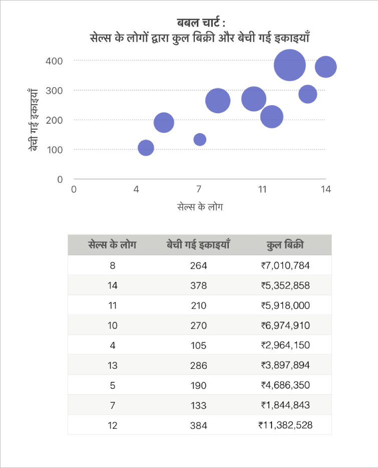 सेल्सपर्सन की संख्या और बेचे गए युनिट के फलन के रूप में बिक्री के आँकड़े दिखाता बबल चार्ट।
