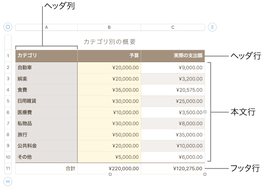 ヘッダ、本文、およびフッタ行と列が表示されている表。