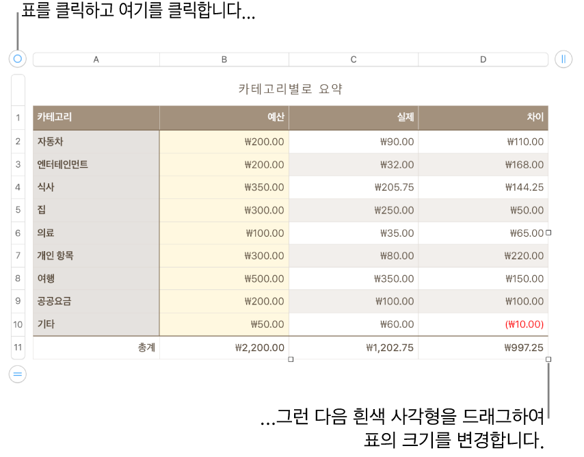 크기 조절용 흰색 사각형이 있고 선택되어 있는 표.