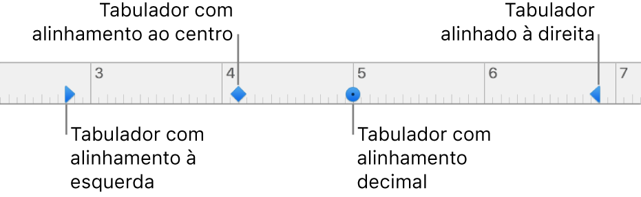 A régua com marcadores para as margens de parágrafo esquerda e direita, indentação da primeira linha e tabuladores para alinhamento à esquerda, ao centro, decimal e à direita.