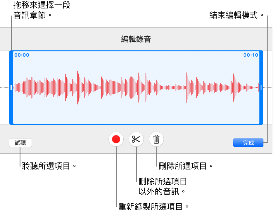 用於編輯已錄製音訊的控制項目。控點表示所選的錄製段落，下方是「試聽」、「錄製」、「裁剪」、「刪除」和「編輯模式」按鈕。