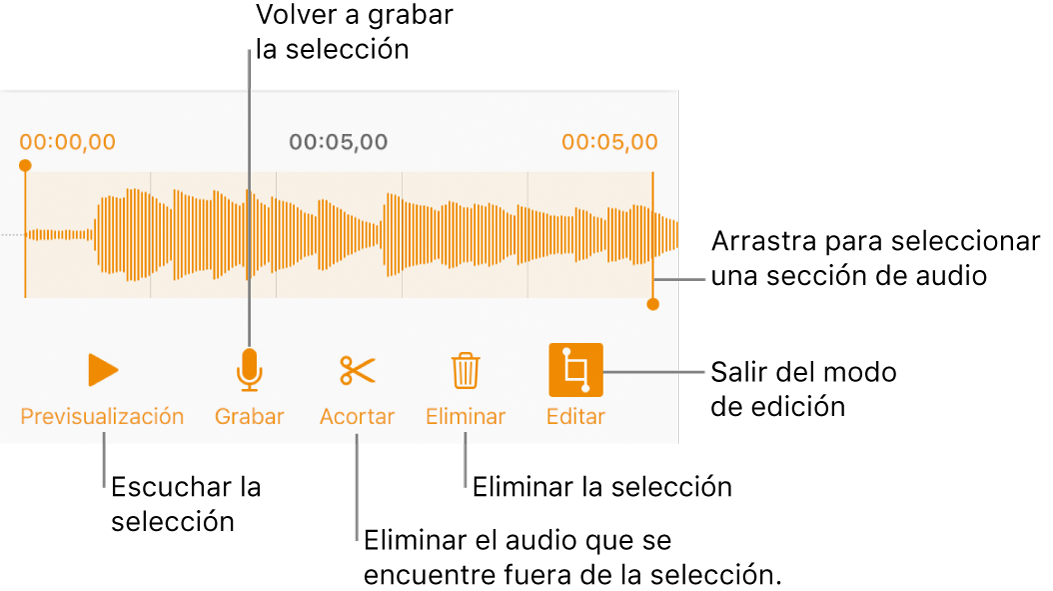 Controles para editar el audio grabado. Los tiradores indican la sección seleccionada de la grabación, y los botones para Previsualizar, Grabar, Acortar, Eliminar y modo de edición se encuentran debajo.