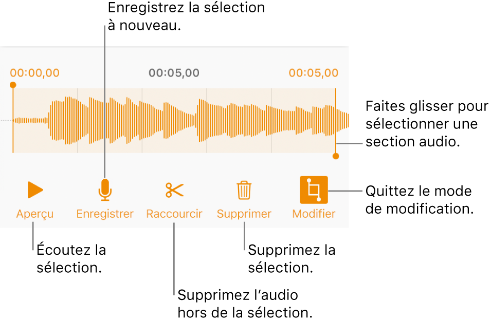 Commandes pour modifier un enregistrement sonore. Les poignées indiquent la section sélectionnée de l’enregistrement, et les boutons Aperçu, Enregistrer, Raccourcir, Supprimer et Mode de modification se trouvent en dessous.