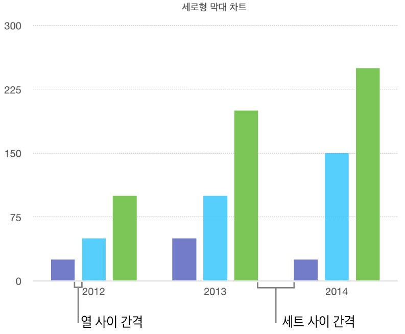 열 사이의 간격 대 세트 사이의 간격을 표시하는 세로형 막대 차트.