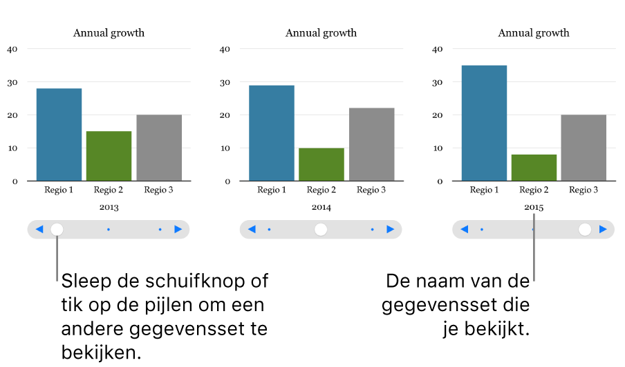 Drie fasen van een interactief diagram, met in elke fase een andere gegevensset.
