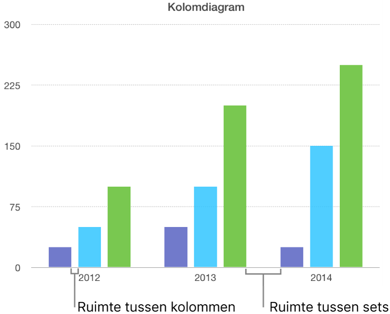 Een kolomdiagram met de ruimte tussen kolommen en de ruimte tussen sets.