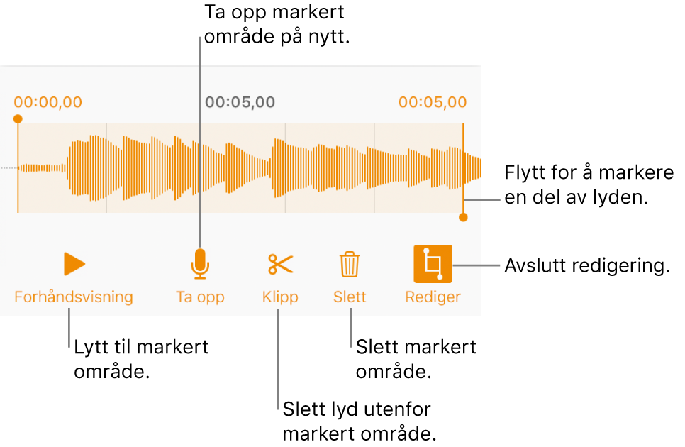 Kontroller for redigering av lydopptak. Håndtak viser den markerte delen av opptaket, og Forhåndsvis-, Ta opp-, Klipp-, Slett- og Redigeringsmodus-knapper er under.