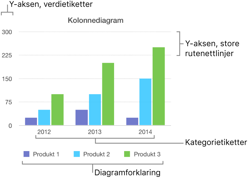 Et søylediagram som viser akseetikettene og diagramforklaringen.