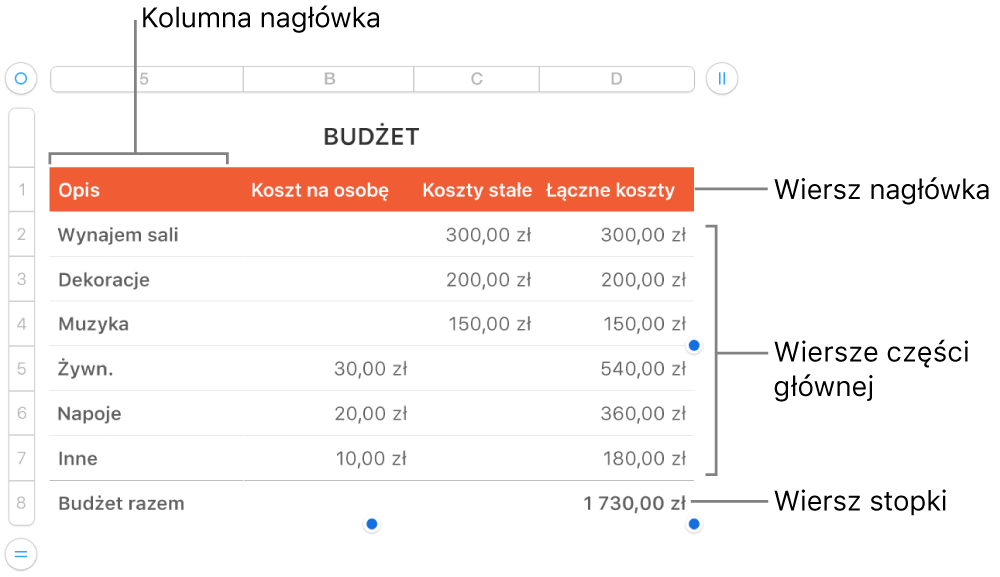 Tabela zawierająca wiersze i kolumny nagłówka, części głównej i stopki.