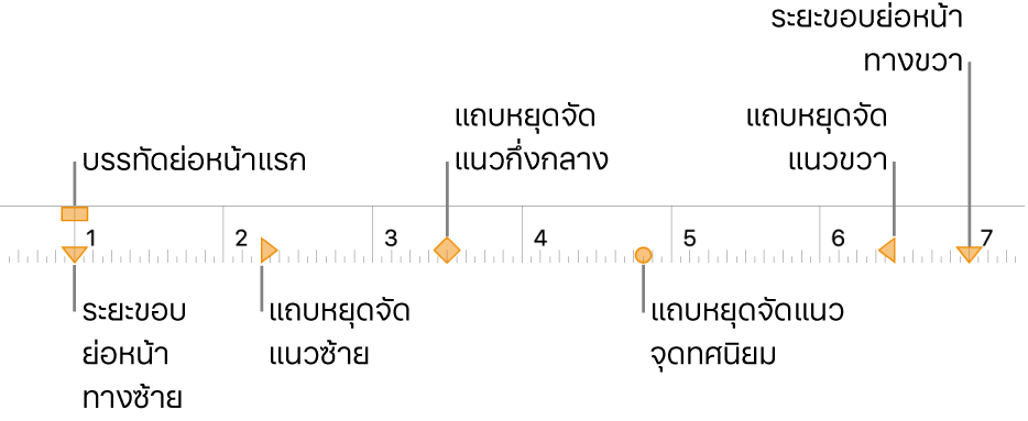 ไม้บรรทัดที่แสดงตัวควบคุมสำหรับขอบด้านซ้ายและด้านขวา การเยื้องบรรทัดแรก และแถบหยุดสี่ชนิด