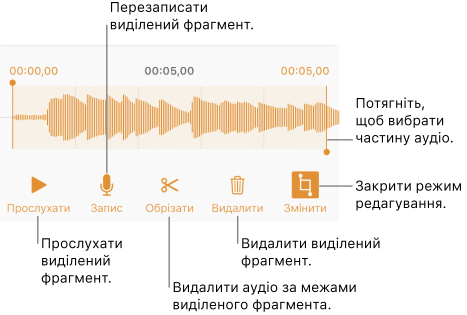 Елементи керування для редагуванням записаного аудіо. Маніпулятори позначають вибраний відрізок запису. Нижче наведено кнопки для попереднього перегляду, запису, обрізання, видалення та режиму редагування.