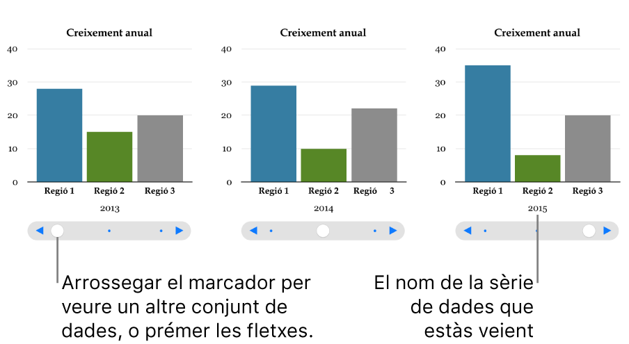 Tres etapes d’un gràfic interactiu, cada una de les quals mostra diferents conjunts de dades.