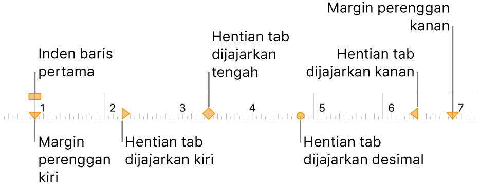 Pembaris menunjukkan kawalan untuk margin kiri dan kanan, inden baris pertama dan empat jenis hentian tab.