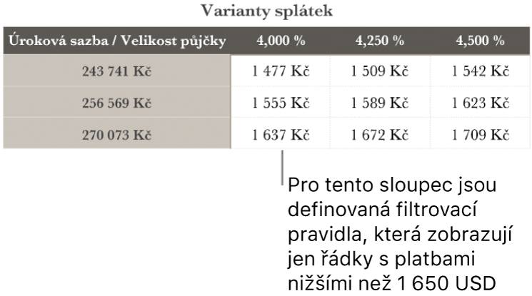 Výše uvedená tabulka úvěrů po použití filtru cenově dostupných úrokových sazeb