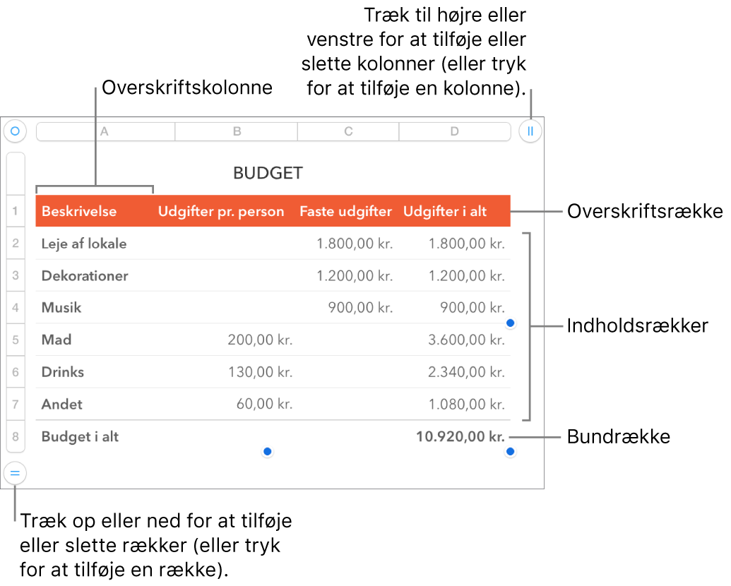 En tabel med overskrifts-, indholds- og bundrækker og -kolonner og håndtag til tilføjelse eller sletning af rækker eller kolonner.