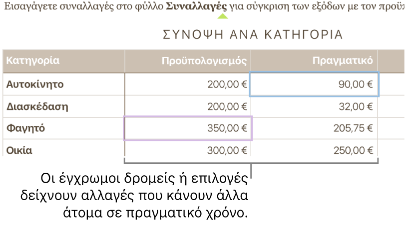 Έγχρωμα τρίγωνα κάτω από το κείμενο που δείχνουν τα σημεία που επεξεργάζονται διαφορετικοί συνεργάτες.