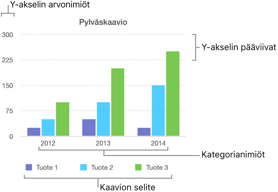 Pylväskaavio, jossa näkyy akselinimiöt ja kaavion selite.