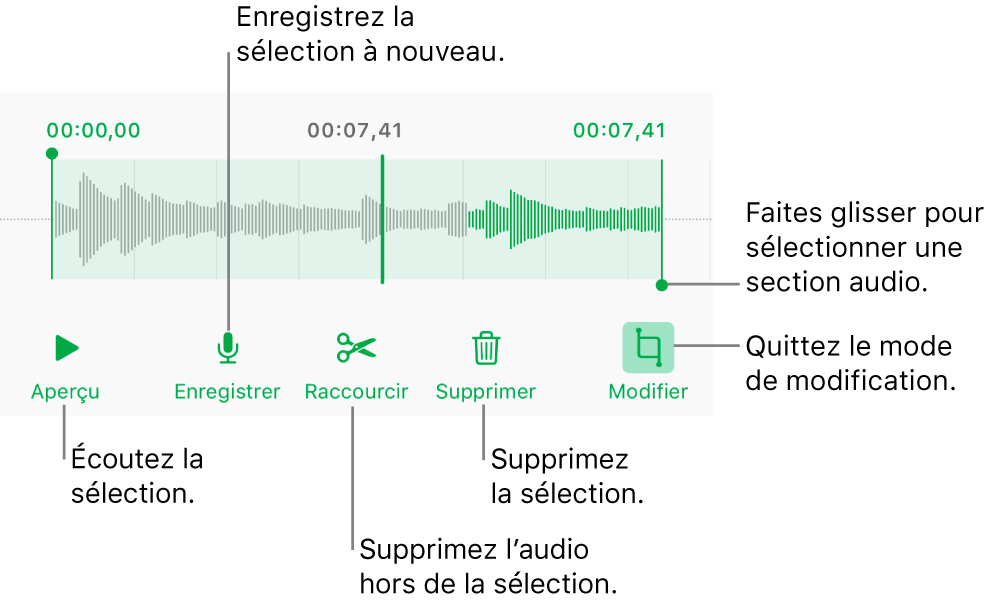 Commandes pour modifier un enregistrement sonore. Les poignées indiquent la section sélectionnée de l’enregistrement, et les boutons Aperçu, Enregistrer, Raccourcir, Supprimer et Mode de modification se trouvent en dessous.