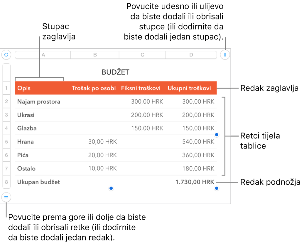 Tablica s prikazom redaka zaglavlja, tijela, i podnožja i hvatišta za dodavanje ili brisanje redaka ili stupaca.