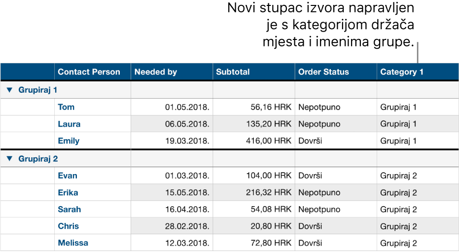 Kategorizirana tablica s generičkim nazivima za kategoriju i grupe.