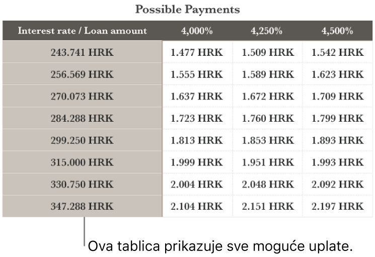 Tablica s ratama hipoteke prikazana prije filtriranja pristupačnih kamatnih stopa.