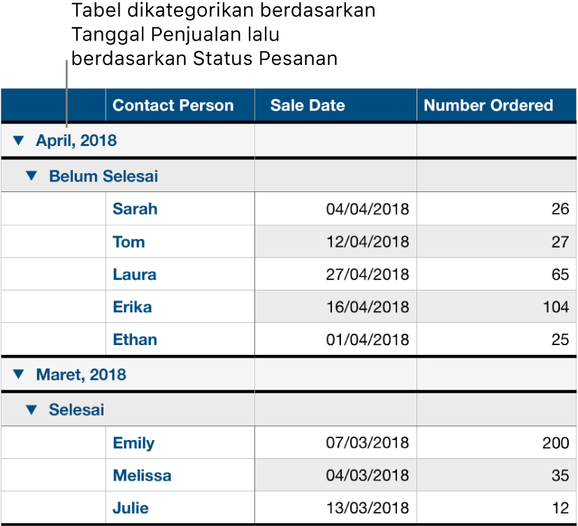 Tabel menampilkan data yang dikategorikan menurut tanggal penjualan dengan status pesanan sebagai subkategori.