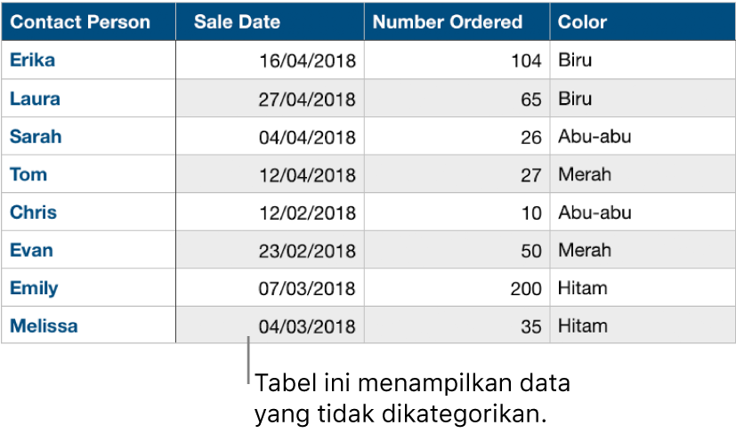 Tabel yang tidak dikategorikan.