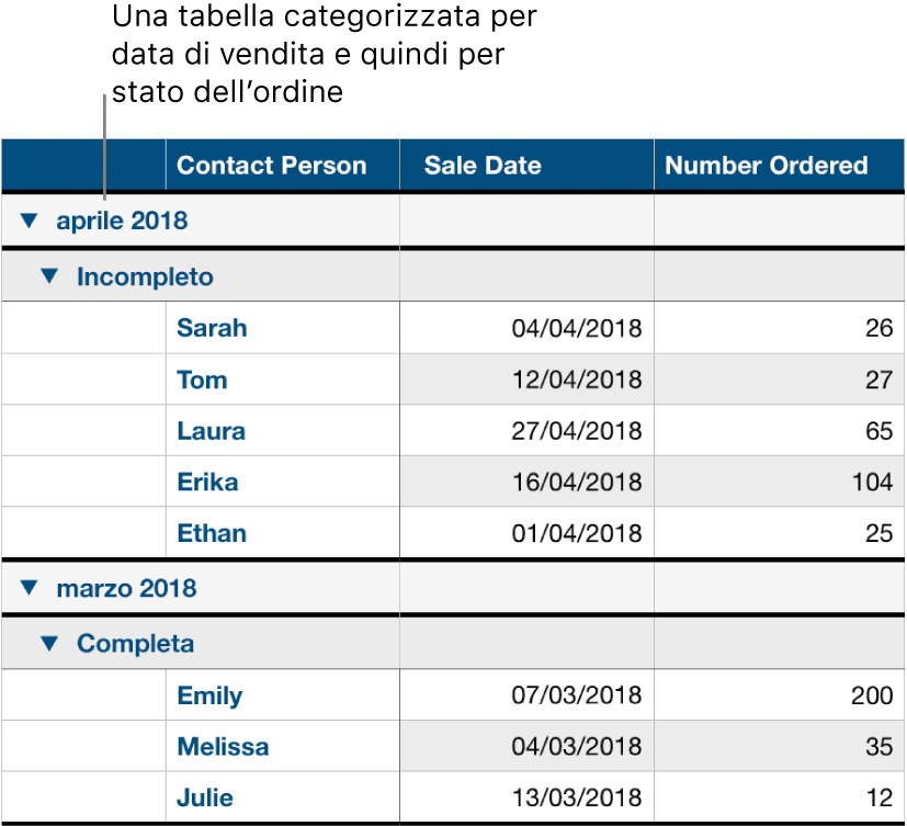 Una tabella che mostra dati organizzati per categorie per data di vendita, con lo stato dell’ordine come sottocategoria.