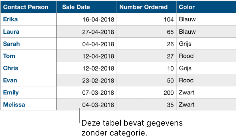 Een niet-gecategoriseerde tabel.