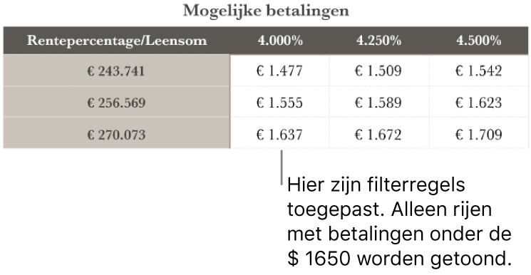 Een hypotheektabel na filteren voor voordelige rentetarieven.