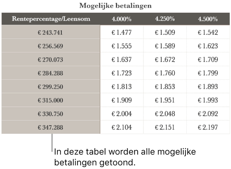 Een hypotheektabel vóór filteren voor voordelige rentetarieven.