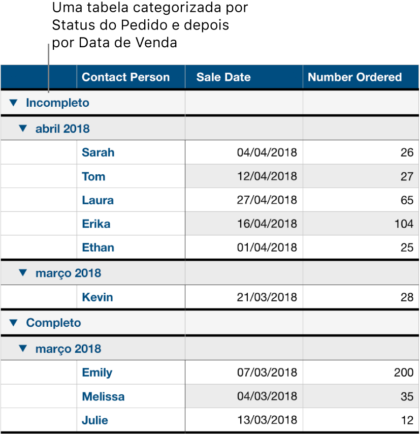 Uma tabela mostrando dados categorizados por estado do pedido com a data de venda como subcategoria.