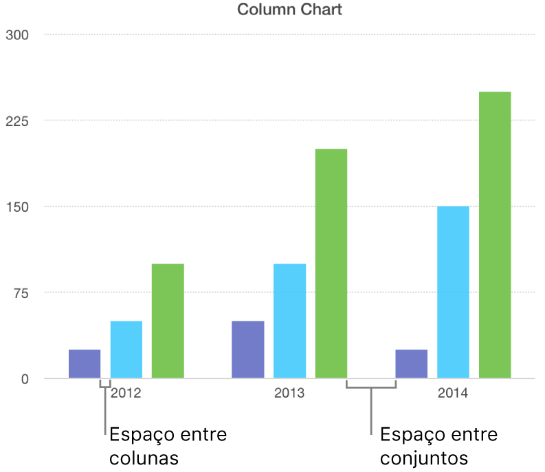 Um gráfico de coluna mostrando os espaços entre colunas contra o espaço entre conjuntos.