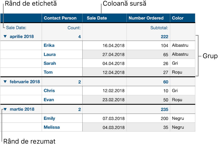 Un tabel categorisit