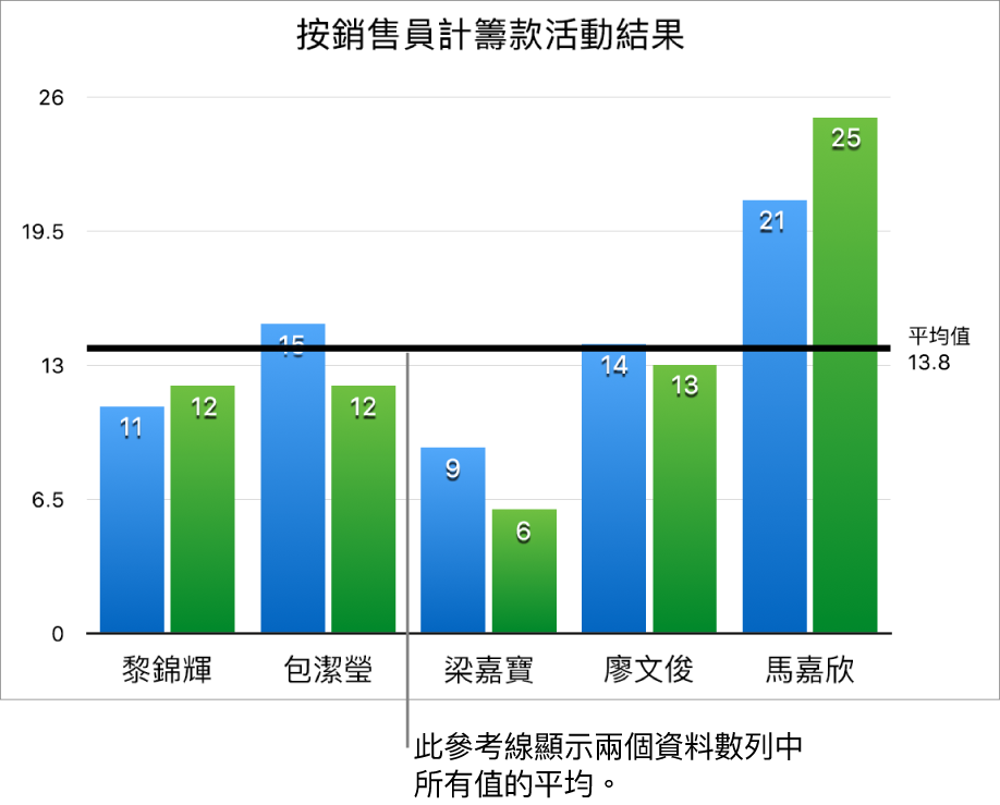 帶有參考線的柱狀圖，顯示平均值。