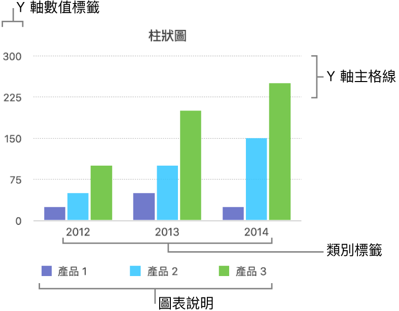 顯示軸標籤與圖表圖例的柱狀圖。