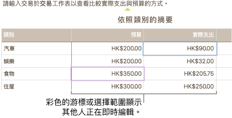 文字下方有顏色的三角形來顯示不同共同編輯者正在編輯的位置。